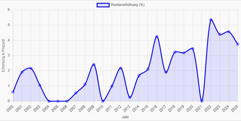 Rentenerhöhung 2025